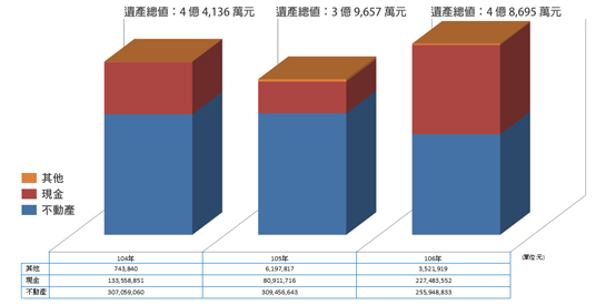 無人承認繼承賸餘遺產收歸國有，國庫收入豐碩