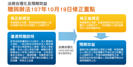 國有財產贈與寺廟教堂辦法修正通過，信眾都說讚