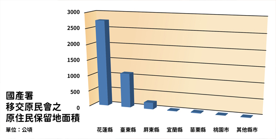  安定原住民生計，保障原住民居住權利，本署配合辦理國有土地增劃編原住民保留地