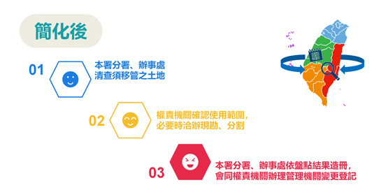 協助推動國家政策，簡化用地移交程序