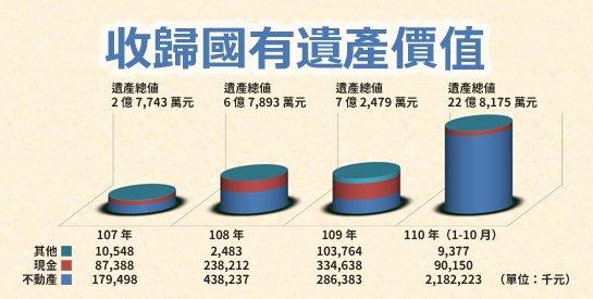 公私協力代管無人承認繼承遺產，權利人權益有保障，賸餘遺產有歸屬