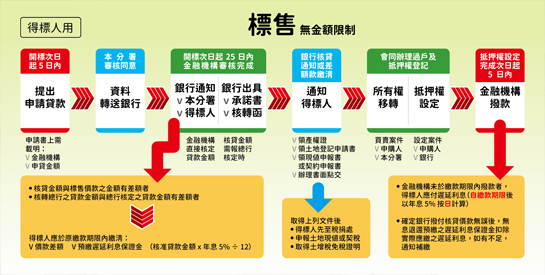 一次看懂如何貸款購買國有非公用不動產