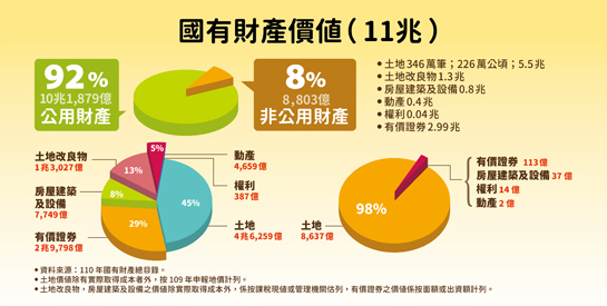110 年度國有財產總目錄概況