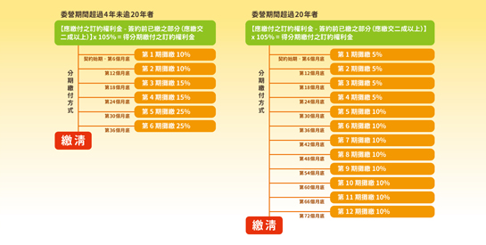 委營要點法規鬆綁，訂約權利金分期繳