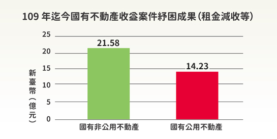 疫情別擔心，持續減租好安心