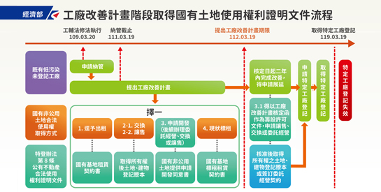 配合經濟部輔導納管未登記工廠取得國有土地合法使用權源