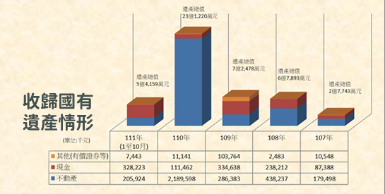 清理代管無人承認繼承遺產，近 5 年逾千件