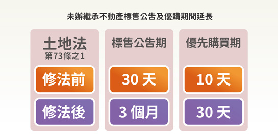 未辦繼承不動產標售，公告及優買期間均延長
