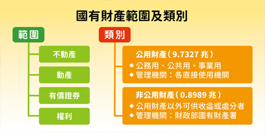 111 年度國有財產總目錄概況