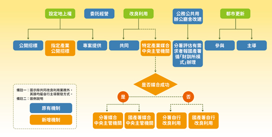 自行主導開發國有土地，落實國家政策增裕庫收