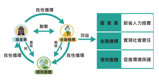 國產署推動國有非公用邊際土地環境保護認養機制，榮獲第 6 屆政府服務獎