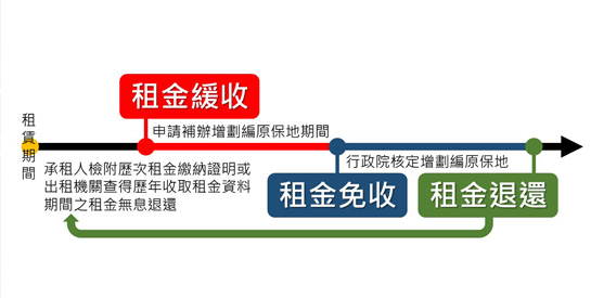 國產署受理申請補辦增劃編原住民保留地租金緩收、免收及退還措施正式啟動