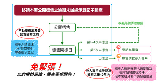 免緊張！移請國產署標售之逾期未辦繼承登記不動產權益保障報你知！
