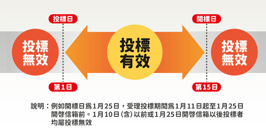 看過來！標售逾期未辦理繼承登記不動產受理投標期間變更你需知！