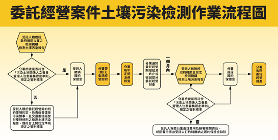 委託經營案件防止國有土地土壤污染措施之簡介