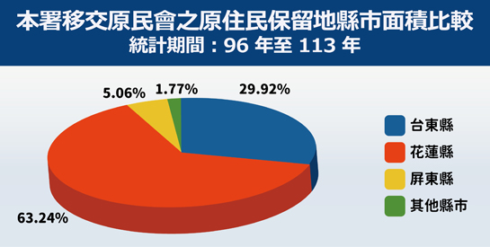 國有財產署配合提供國有土地，落實原住民族土地政策
