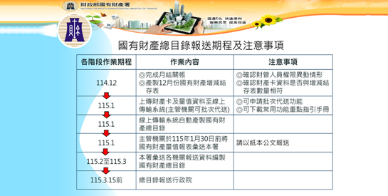 115 年度國有財產總目錄彙編作業即刻啟動