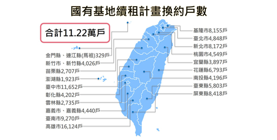 國有基地續租換約申請方式多元又便捷，民眾換約免奔波